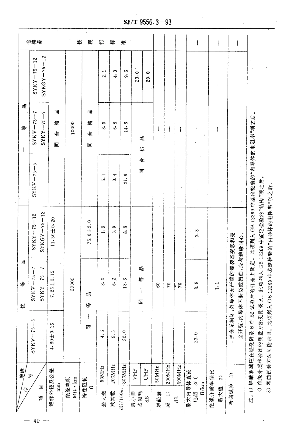 【电子行业军用标准】SJT 9556.3-1993 电缆分配系统用纵孔聚乙烯绝缘同轴电缆 质量分等标准.pdf_第2页