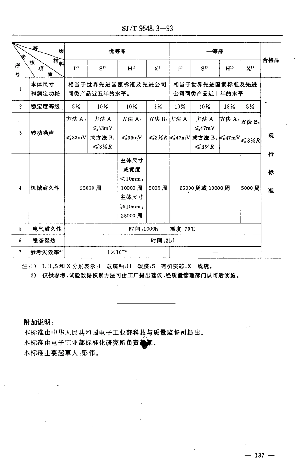 【电子行业军用标准】SJT 9548.3-1993 低功率线绕和非线绕电位器 质量分等标准.pdf_第2页