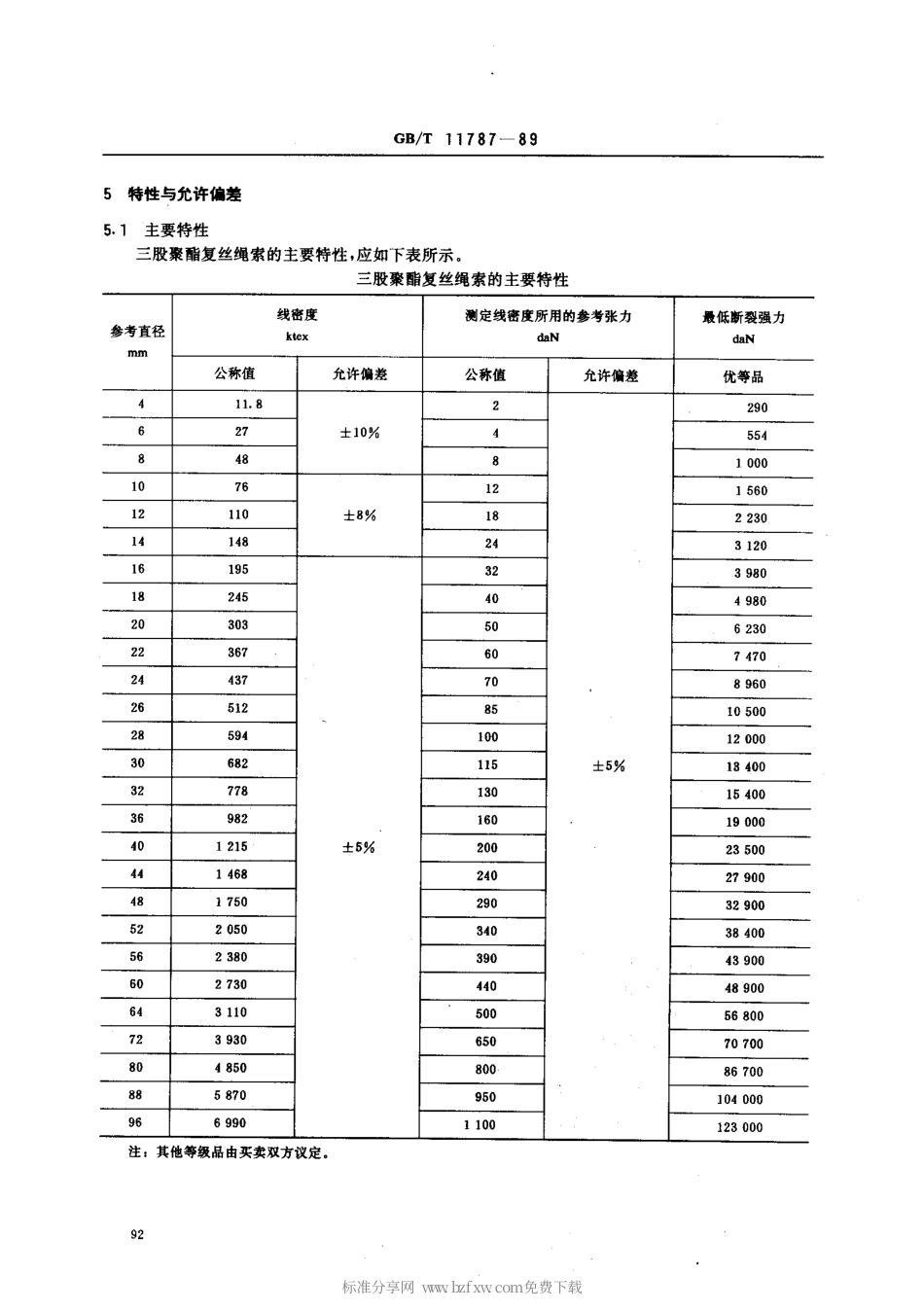 GBT 11787-1989 三股聚酯复丝绳索.pdf_第2页