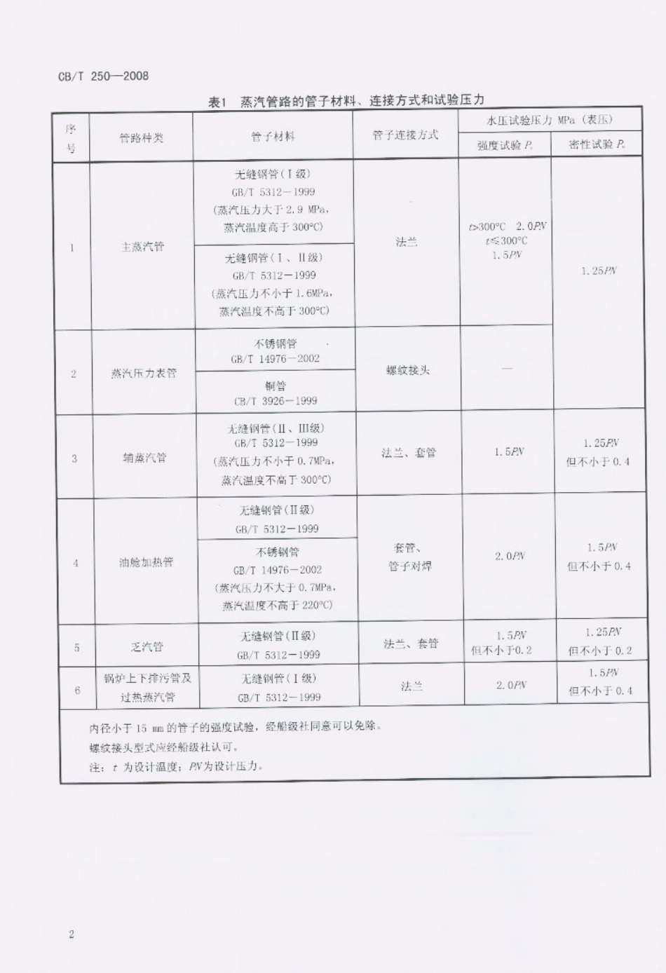 【船舶行业标准】CBT 250-2008 船用水和蒸汽管路的材料及试验压力.pdf_第3页