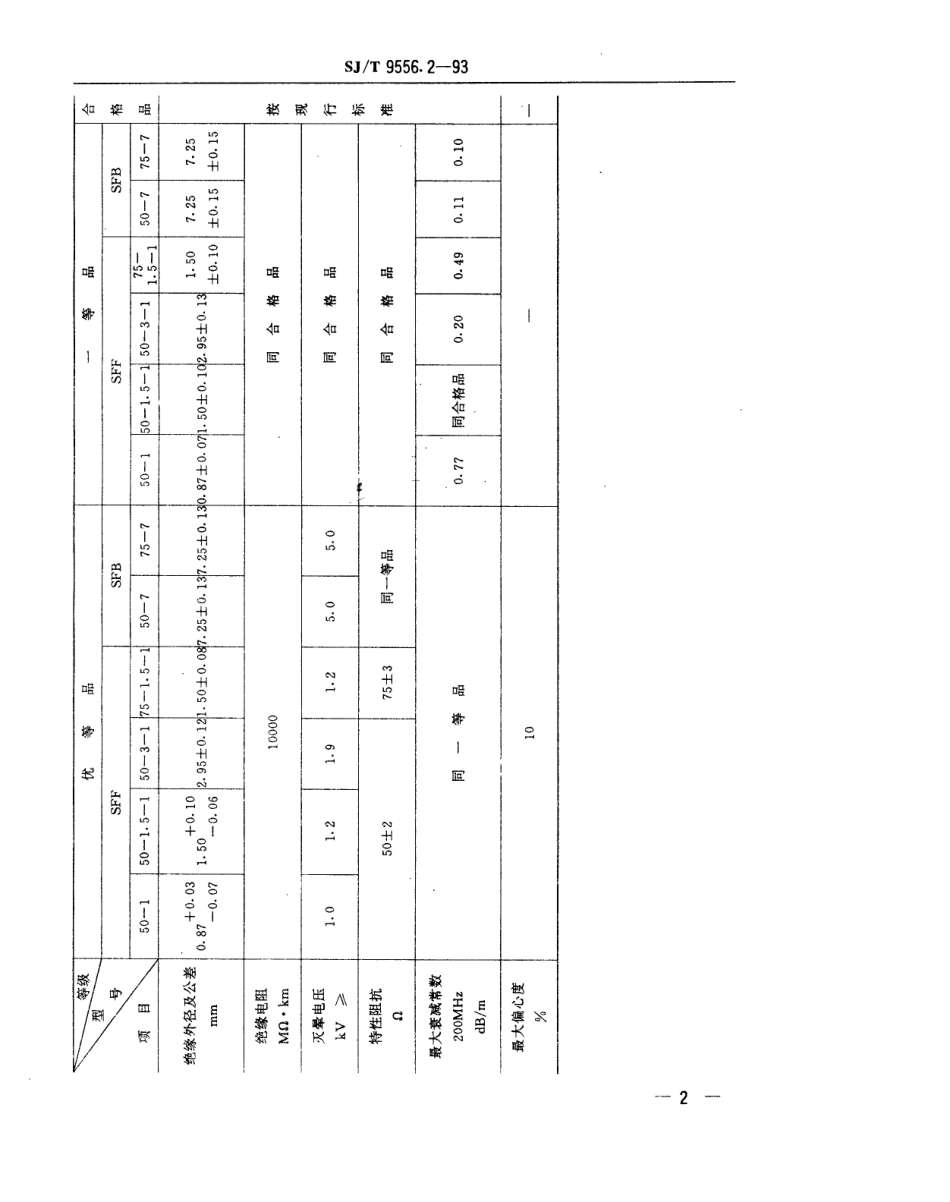 【电子行业军用标准】SJT 9556.2-1993 实芯聚乙烯绝缘同轴射频电缆质量分等标准.pdf_第2页