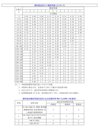 【电子行业军用标准】SJ 1372-1978 塑料制品的尺寸精度等级.pdf.pdf