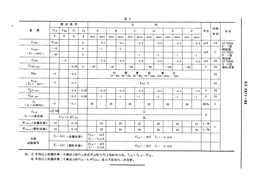 SJ 2377-1983 3CD549型、3CD550型、3CD649型PNP硅外延平面低频大功率三极管.pdf_第3页