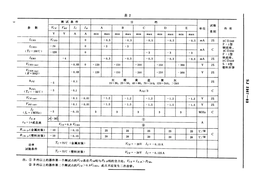 SJ 2367-1983 3CD249型、3CD250型、3CD449型PNP硅高压低频大功率三极管.pdf_第3页