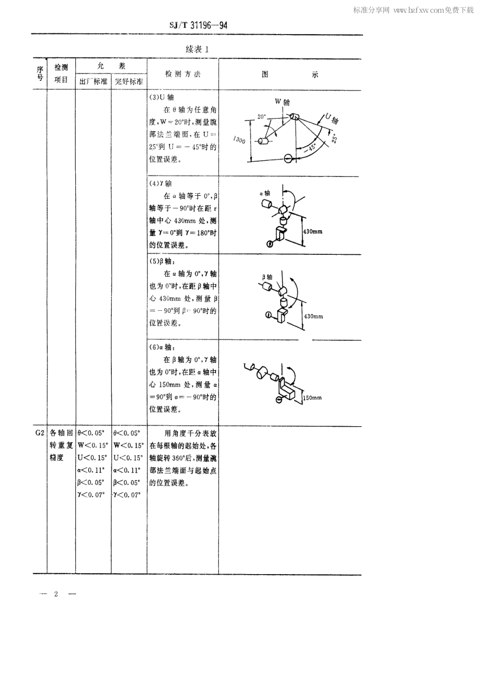 【电子行业军用标准】SJT 31196-1994 工业机器人完好要求和检查评定方法.pdf_第2页