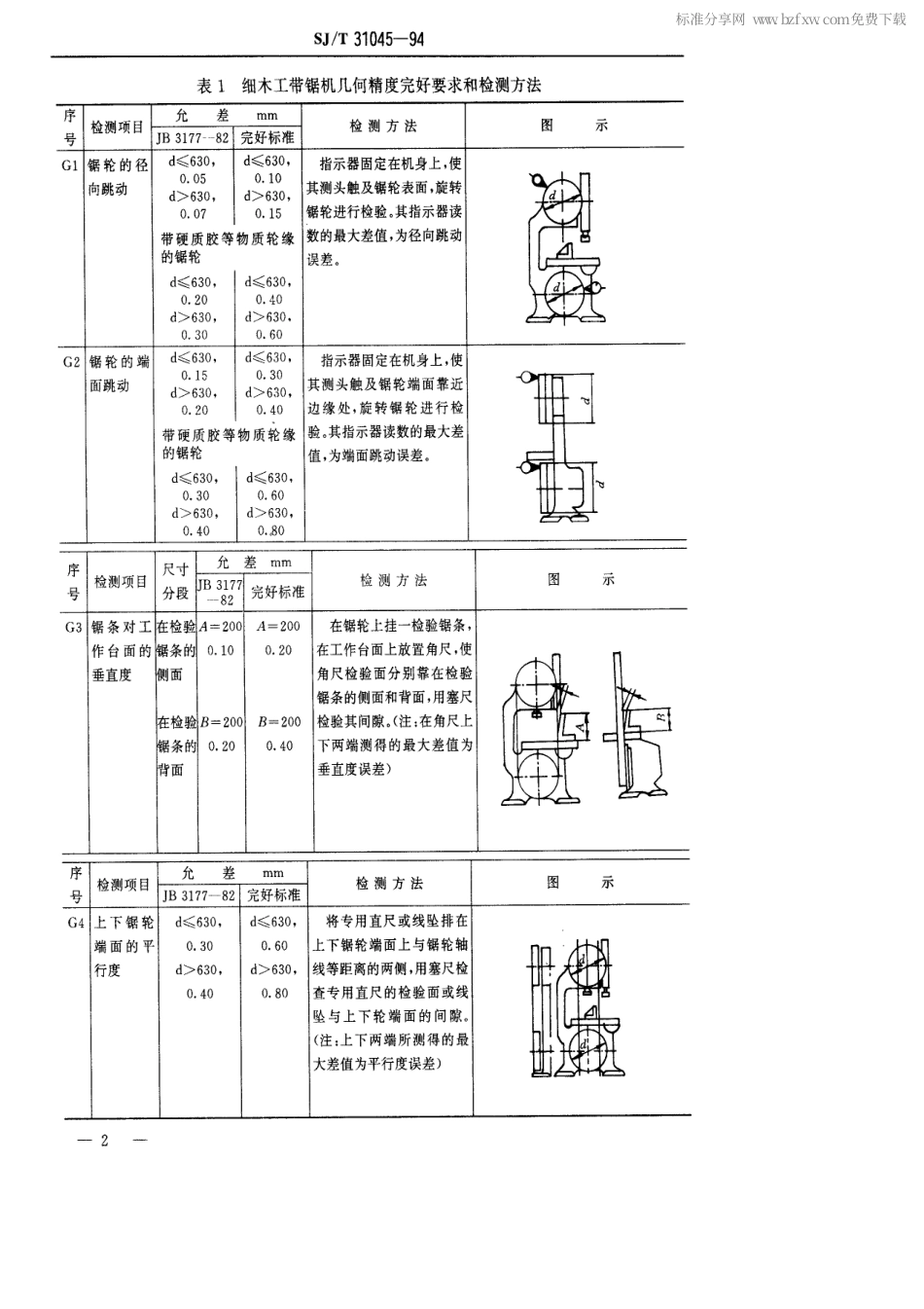 【电子行业军用标准】SJT 31045-1994 木工设备完好要求和检查评定方法.pdf_第2页