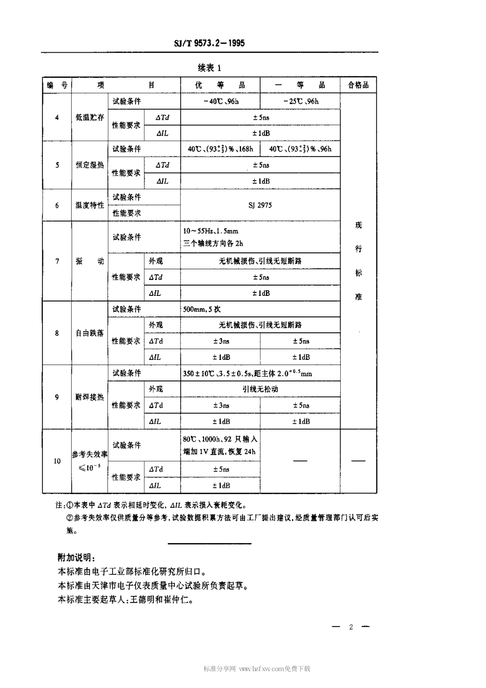 【电子行业军用标准】SJT 9572.2-1995 彩色电视广播接收机用色度延迟线质量等分标准.pdf_第2页