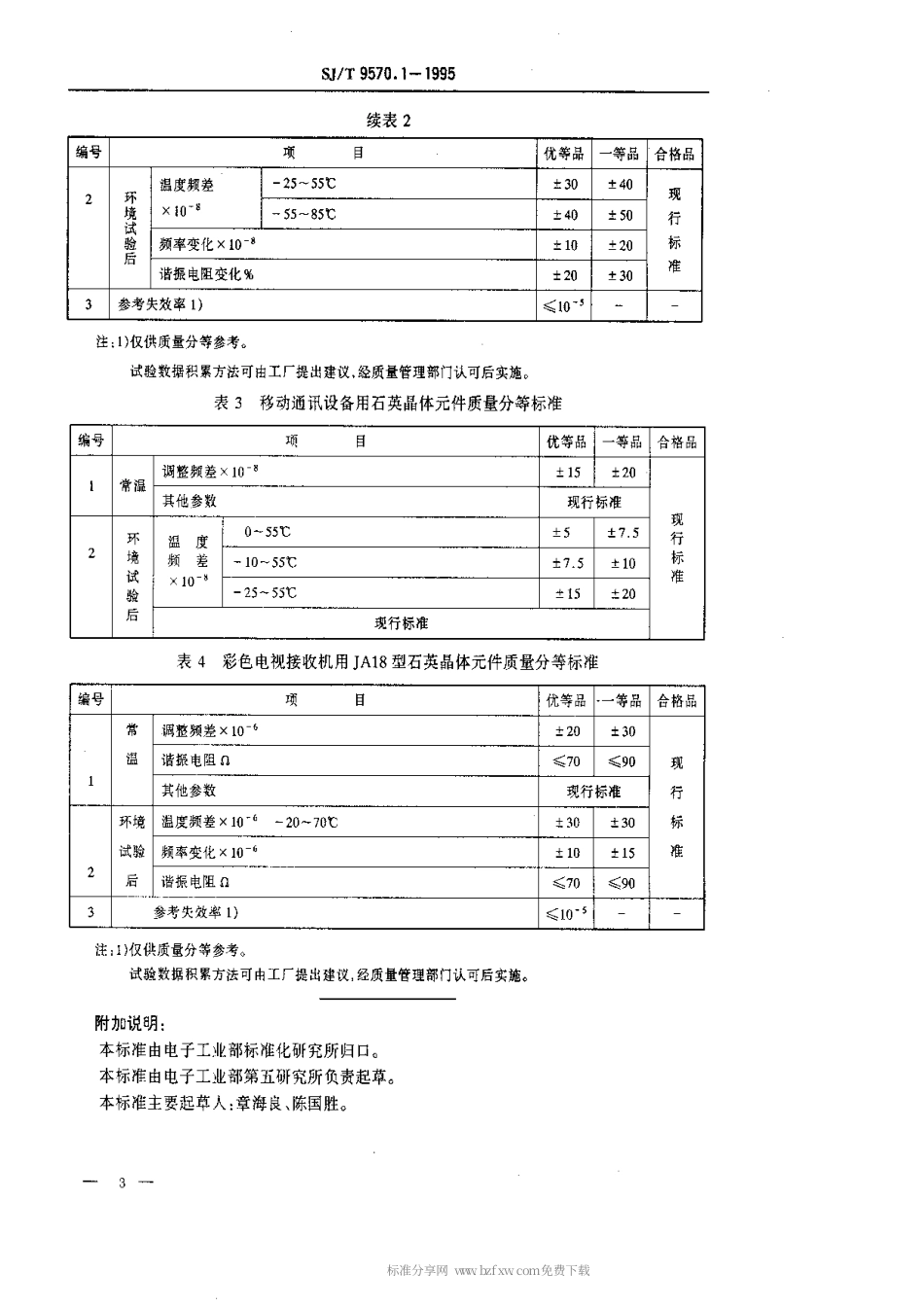 【电子行业军用标准】SJT 9570.1-1995 石英晶体元件质量等分标准.pdf_第3页