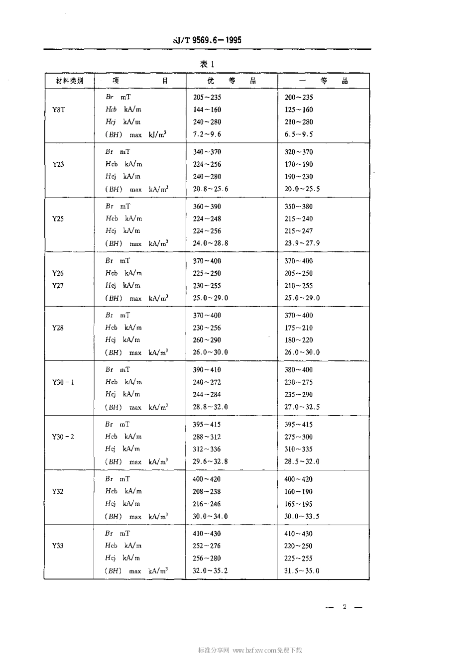 【电子行业军用标准】SJT 9569.6-1995 永磁铁氧体材料质量等分标准.pdf_第2页