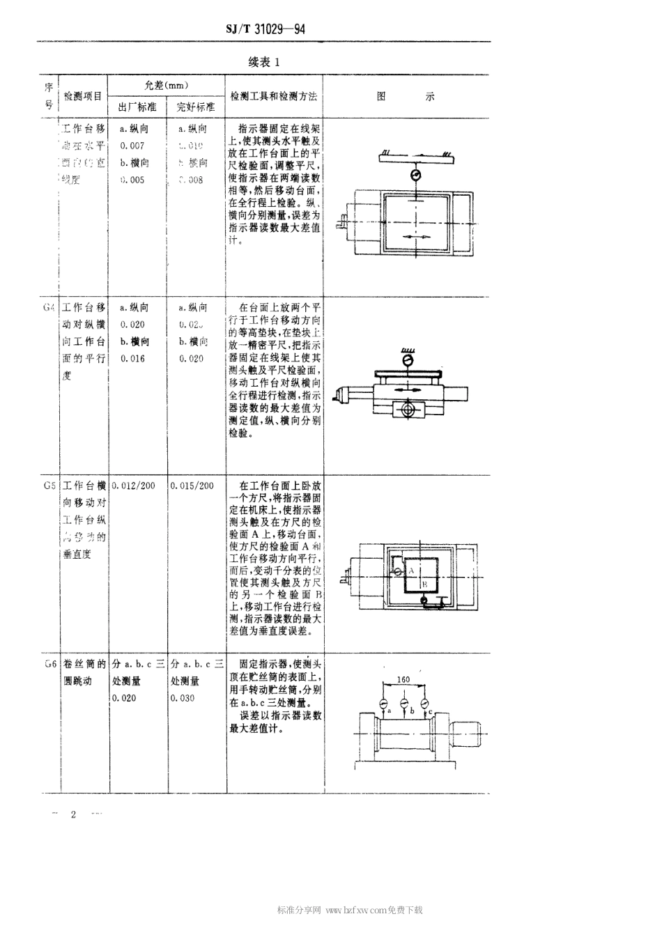 【电子行业军用标准】SJT 31029-1994 数控电火花线切割机床完好要求和检查评定方法.pdf_第2页