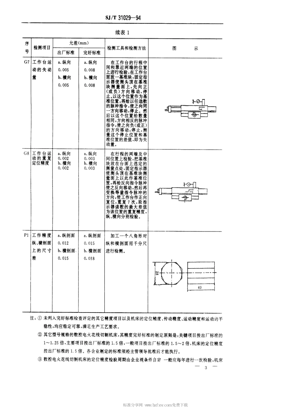 【电子行业军用标准】SJT 31029-1994 数控电火花线切割机床完好要求和检查评定方法.pdf_第3页