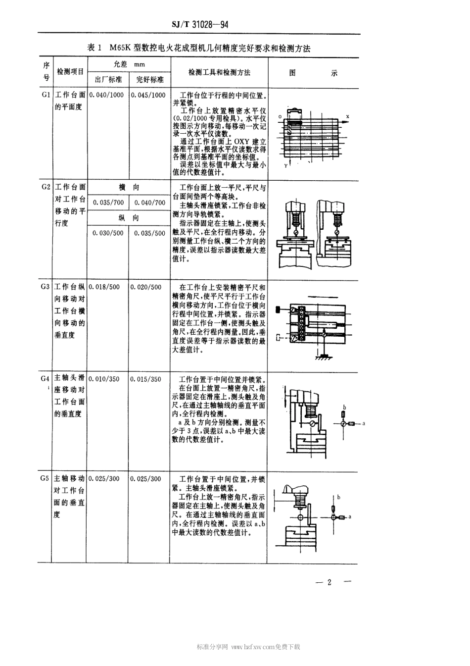 【电子行业军用标准】SJT 31028-1994 数控电火花线成形机完好要求和检查评定方法.pdf_第2页