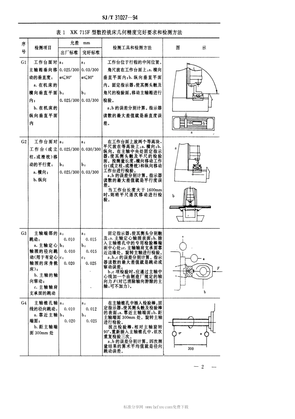【电子行业军用标准】SJT 31027-1994 数控铣床、数控加工中心完好要求和检查评定方法.pdf_第2页