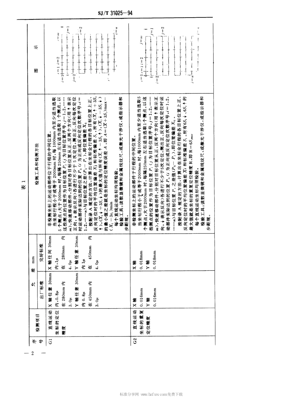 【电子行业军用标准】SJT 31025-1994 数控坐标磨床完好要求和检查评定方法.pdf_第2页