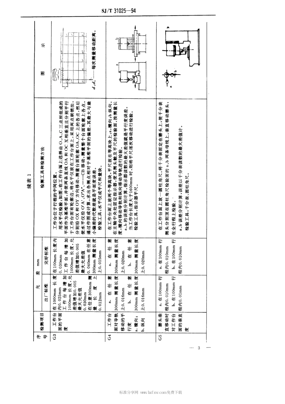 【电子行业军用标准】SJT 31025-1994 数控坐标磨床完好要求和检查评定方法.pdf_第3页