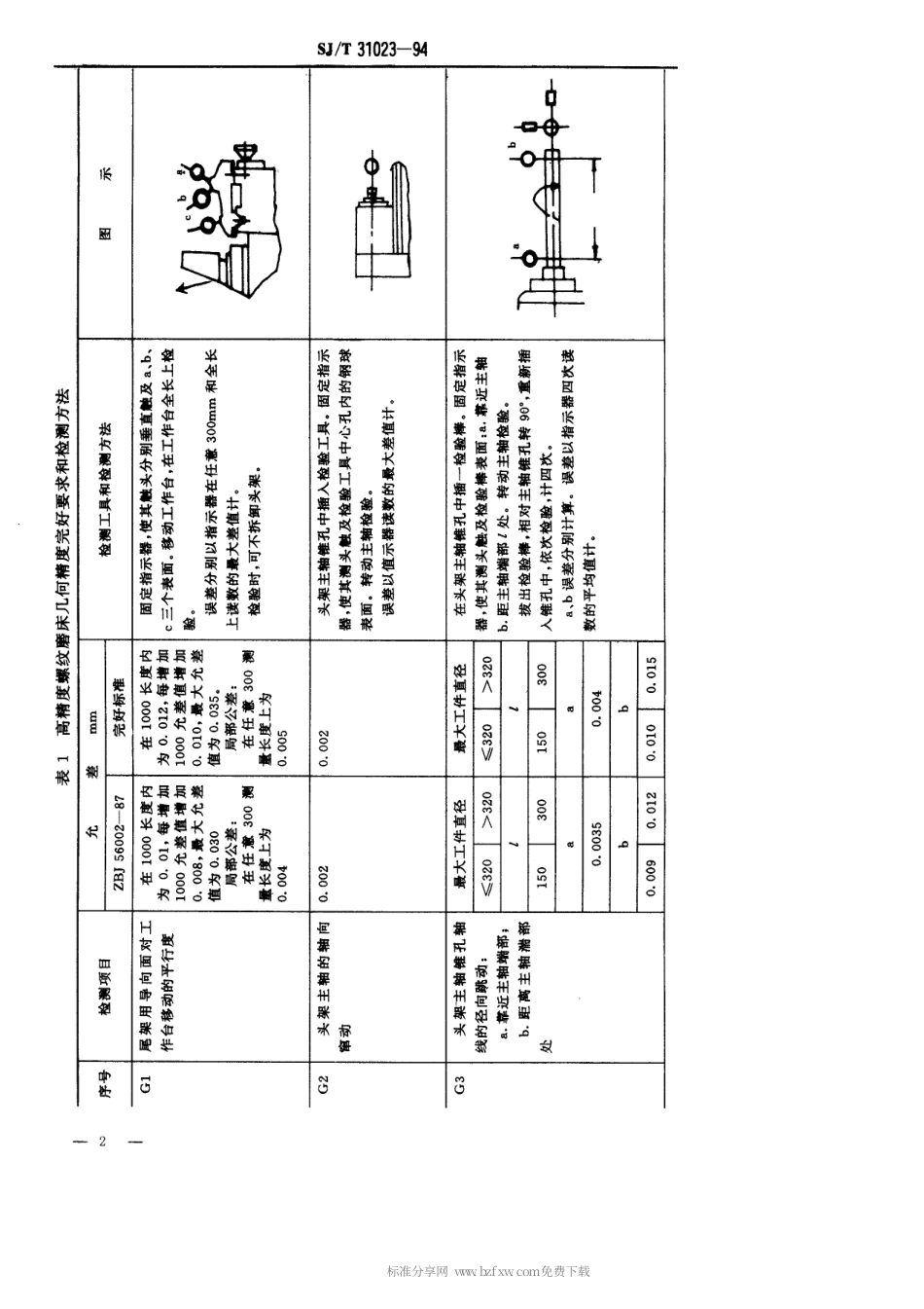 【电子行业军用标准】SJT 31023-1994 高精度螺纹磨床完好要求和检查评定方法.pdf_第2页