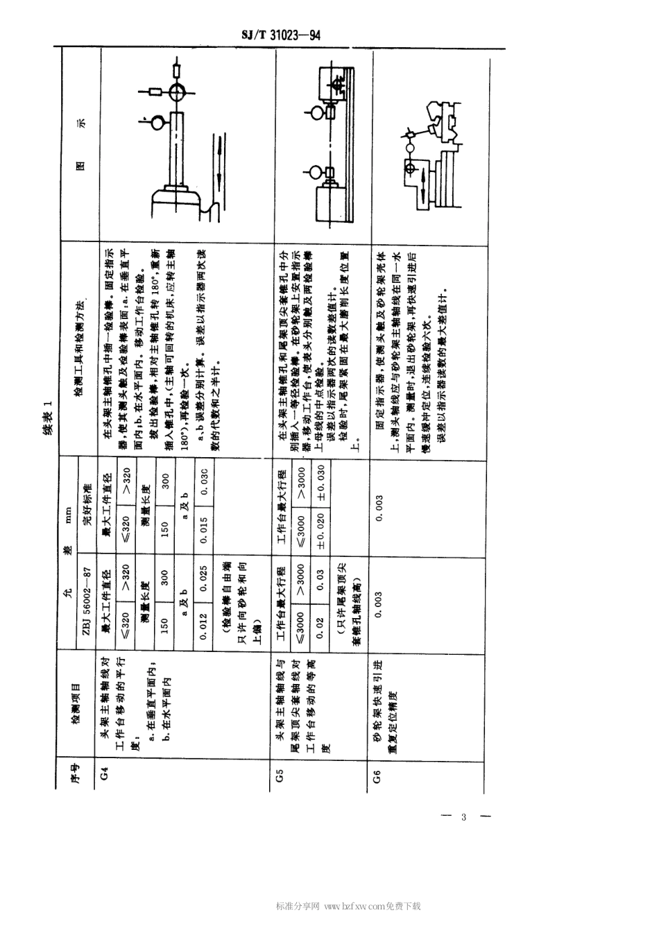 【电子行业军用标准】SJT 31023-1994 高精度螺纹磨床完好要求和检查评定方法.pdf_第3页