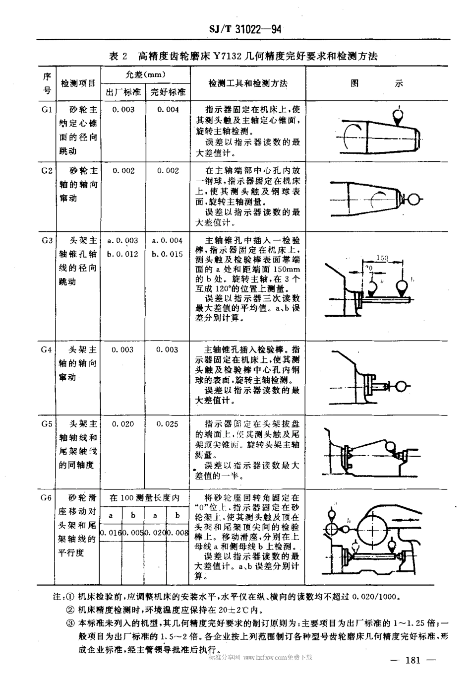 【电子行业军用标准】SJT 31022-1994 高精度齿轮磨床完好要求和检查评定方法.pdf_第3页
