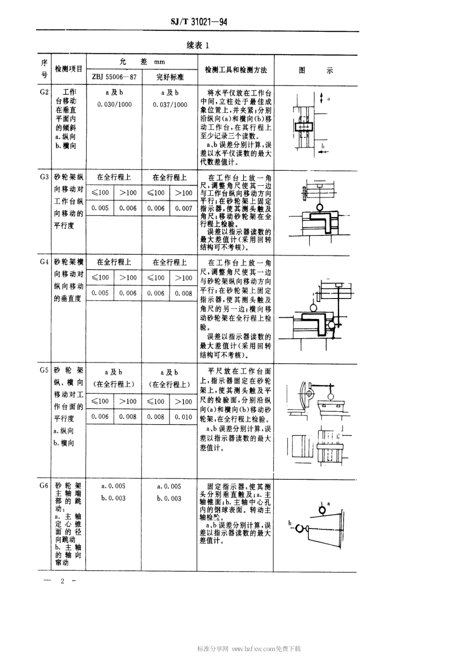 【电子行业军用标准】SJT 31021-1994 光学曲线磨床完好要求和检查评定方法.pdf_第2页