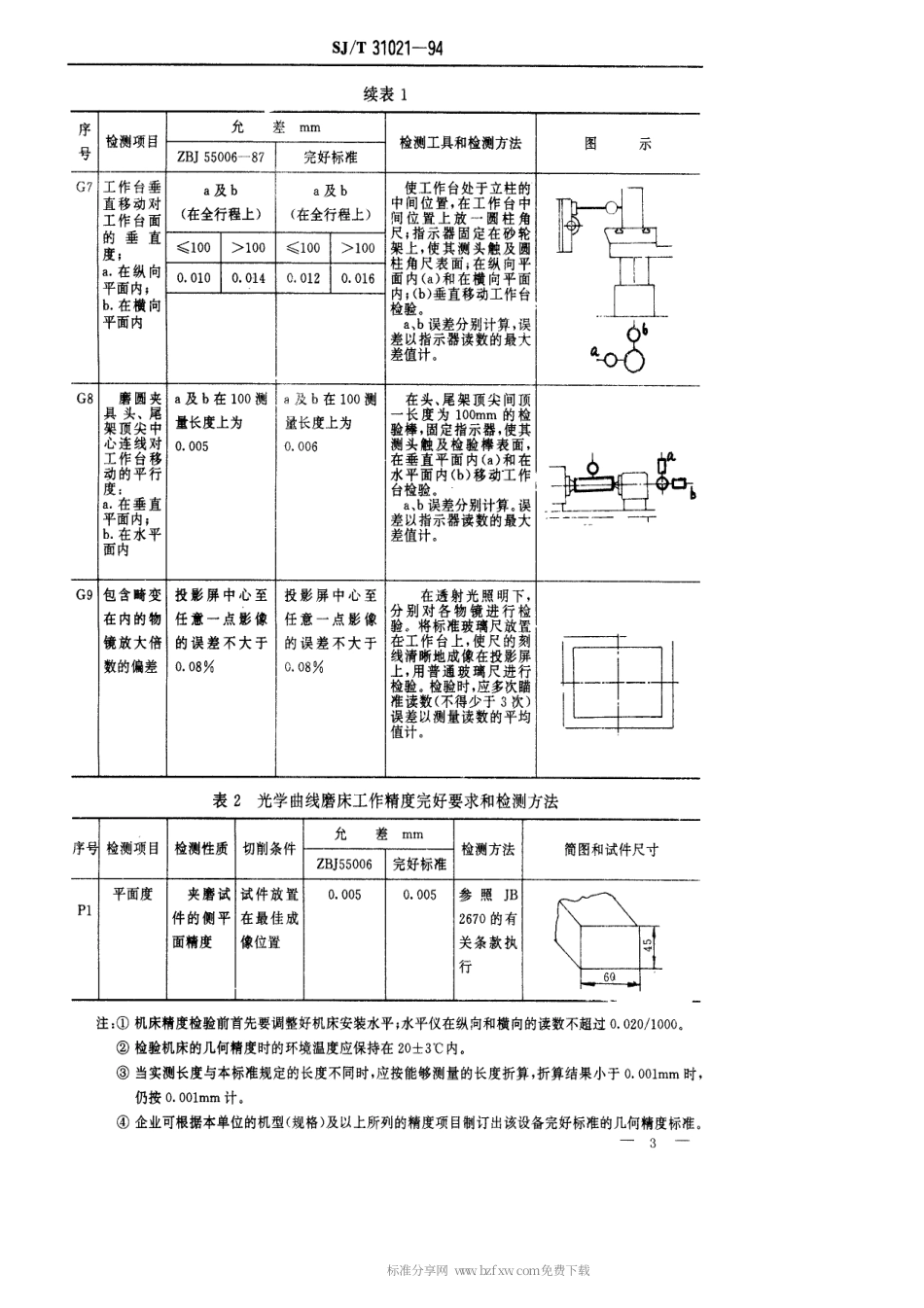【电子行业军用标准】SJT 31021-1994 光学曲线磨床完好要求和检查评定方法.pdf_第3页
