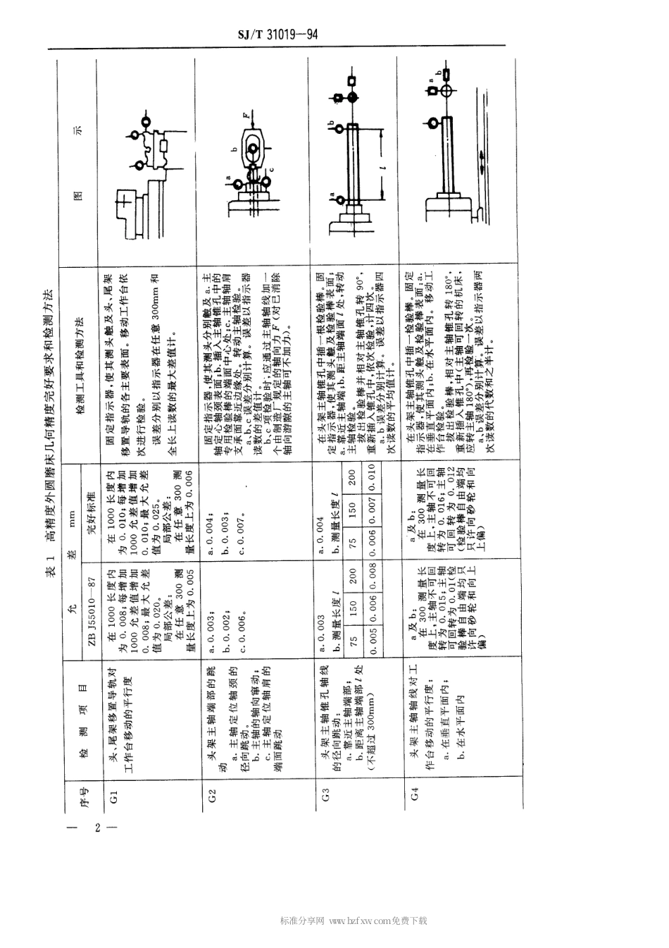 【电子行业军用标准】SJT 31019-1994 高精度外圆磨床完好要求和检查评定方法.pdf_第2页