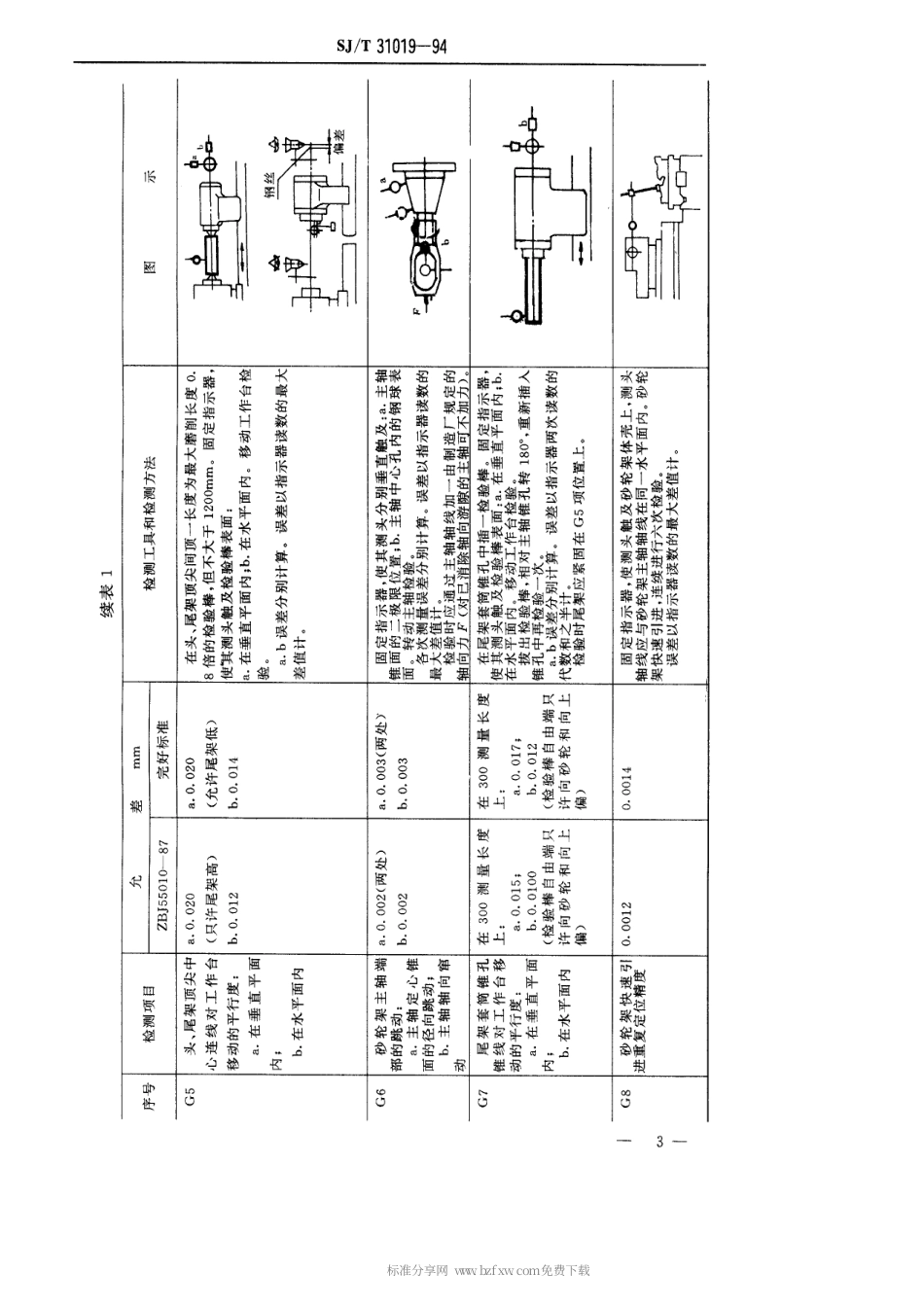 【电子行业军用标准】SJT 31019-1994 高精度外圆磨床完好要求和检查评定方法.pdf_第3页