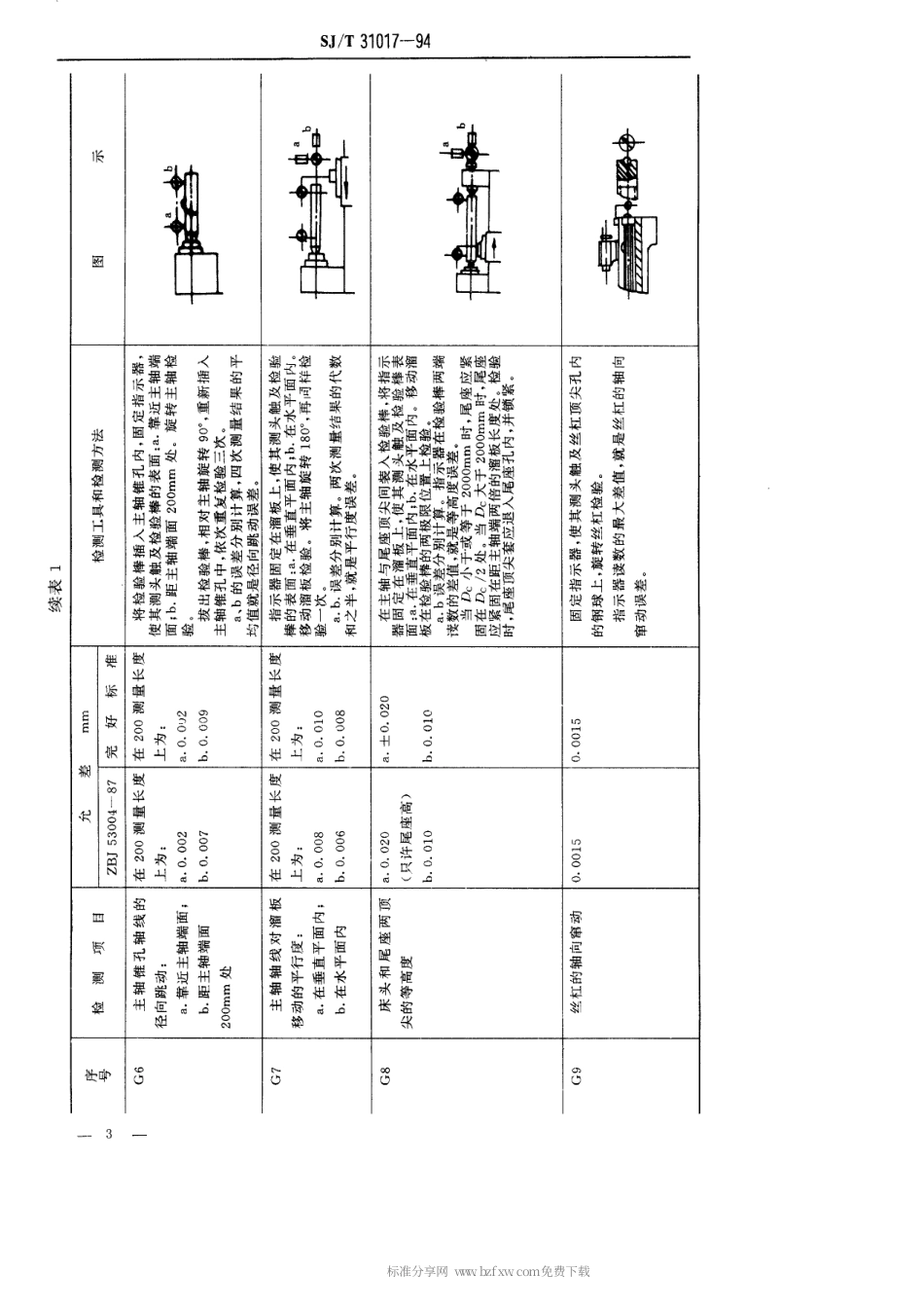 【电子行业军用标准】SJT 31017-1994 高精度丝杠车床完好要求和检查评定方法.pdf_第3页