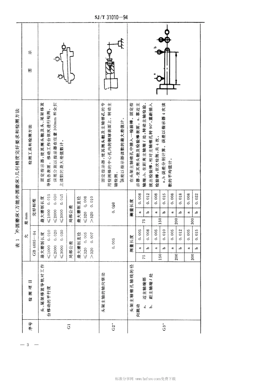 【电子行业军用标准】SJT 31010-1994 磨床完好要求和检查评定方法.pdf_第3页