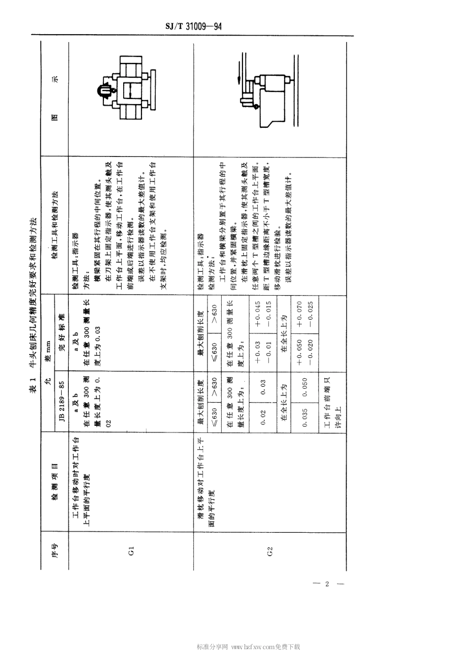 【电子行业军用标准】SJT 31009-1994 刨床、插床、拉床完好要求和检查评定方法.pdf_第2页