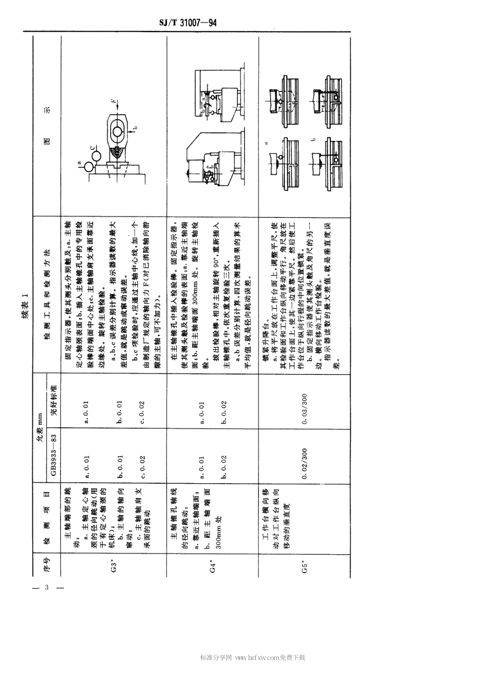 【电子行业军用标准】SJT 31007-1994 升降台铣床、万能工具铣床完好要求和检查评定方法.pdf_第3页