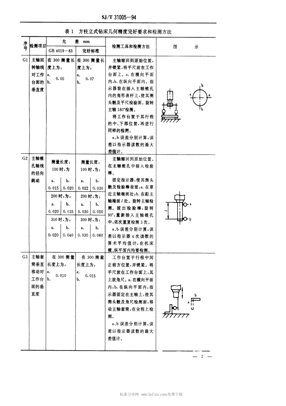 【电子行业军用标准】SJT 31005-1994 钻床完好要求和检查评定方法.pdf_第2页