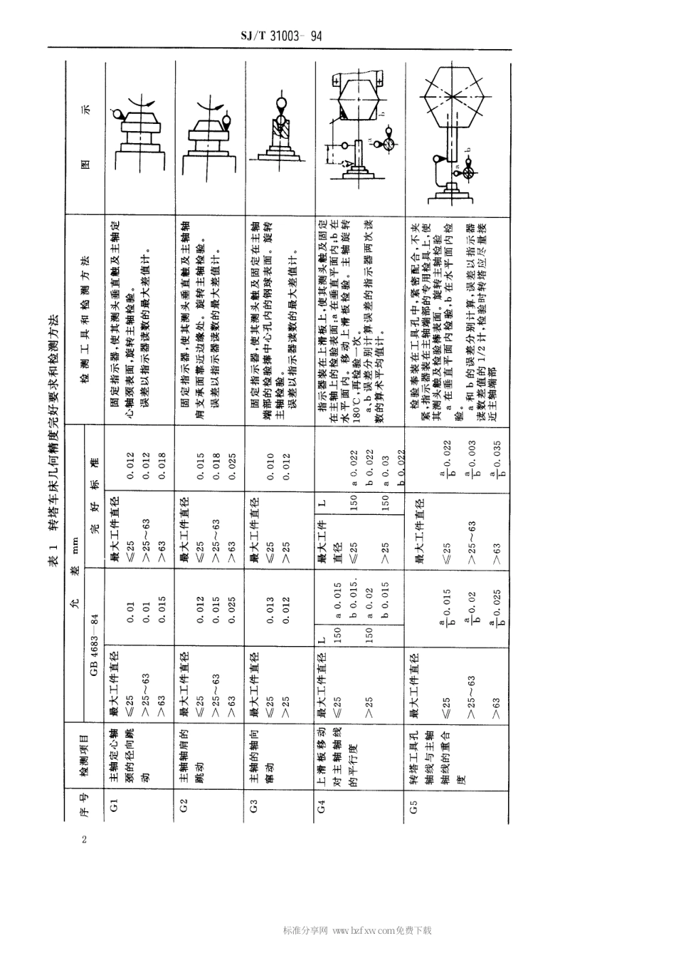 【电子行业军用标准】SJT 31003-1994 转塔、自动、半自动车床完好要求和检查评定方法.pdf_第2页