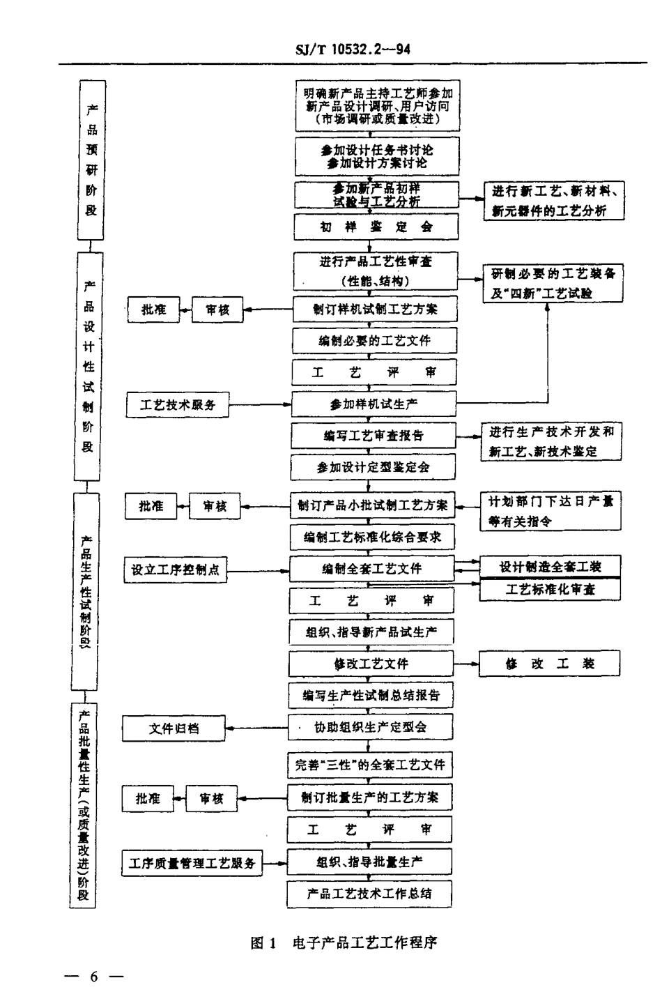 【电子行业军用标准】SJT 10532.2-1994 工艺管理 工艺工作程序.pdf_第3页