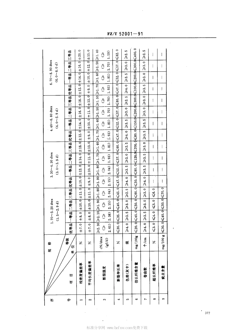 【纺织行业标准】FZT 52001-1991 氯纶短纤维.pdf_第2页