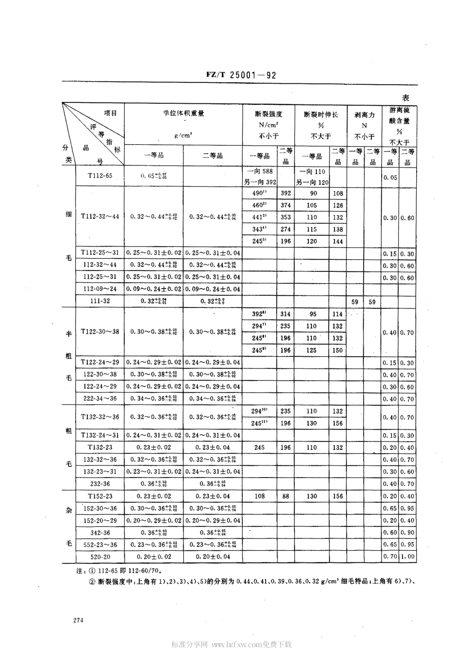 【纺织行业标准】FZT 25001-1992 工业用毛毡.pdf_第2页