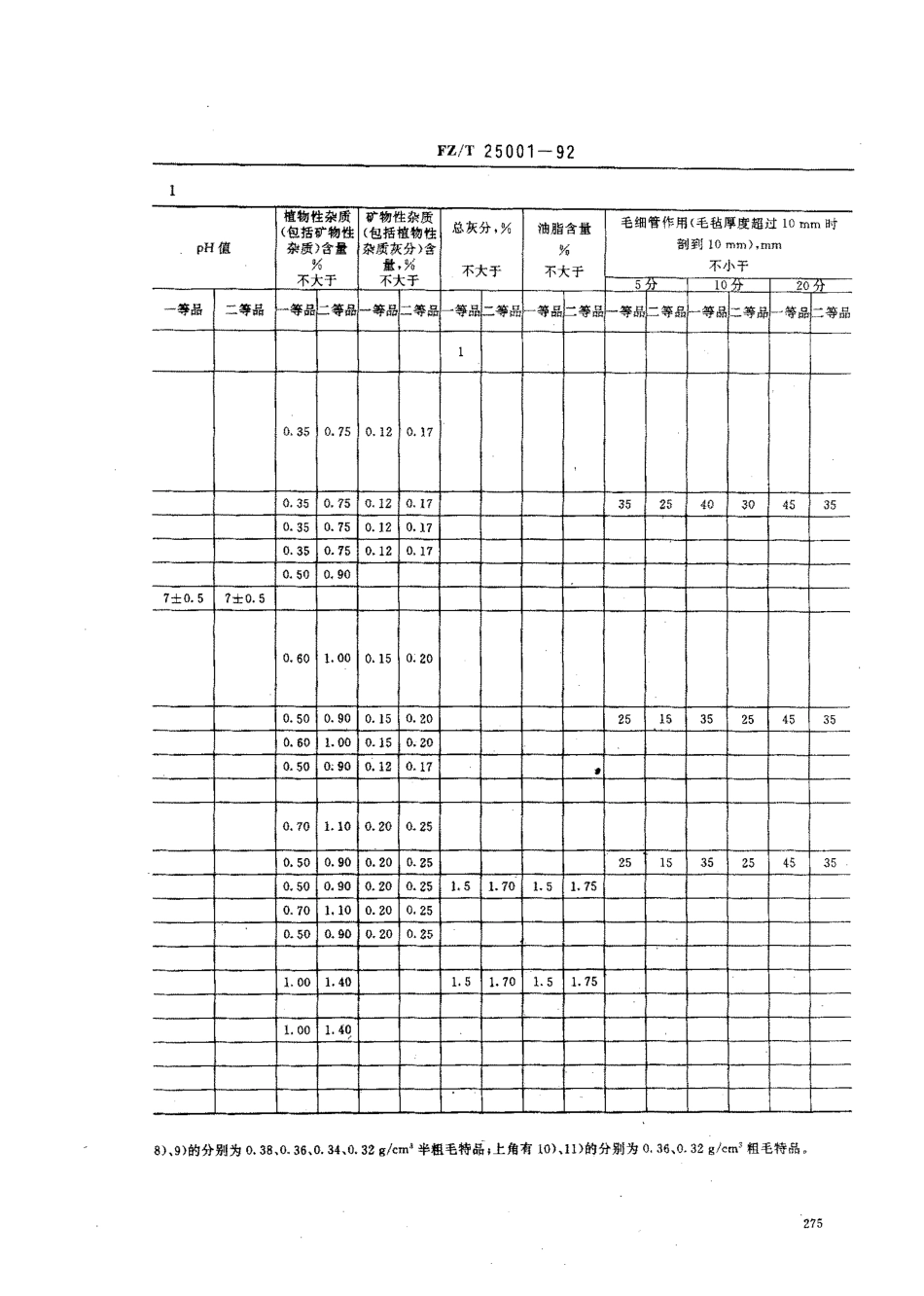【纺织行业标准】FZT 25001-1992 工业用毛毡.pdf_第3页