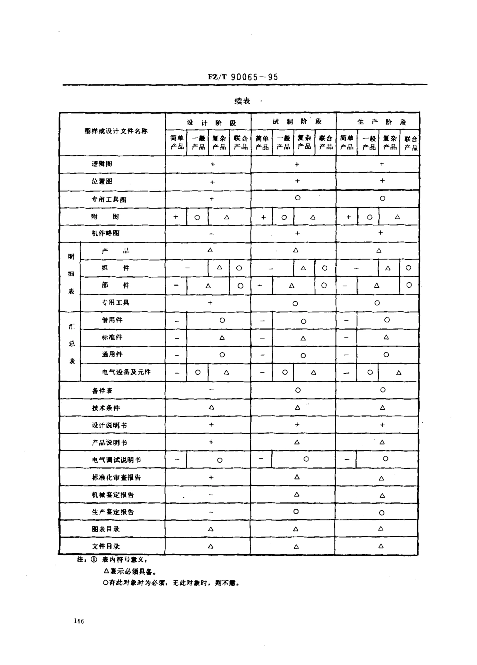 【纺织行业标准】FZT 90065-1995 纺织机械 产品图样及设计文件的完整性.pdf_第2页