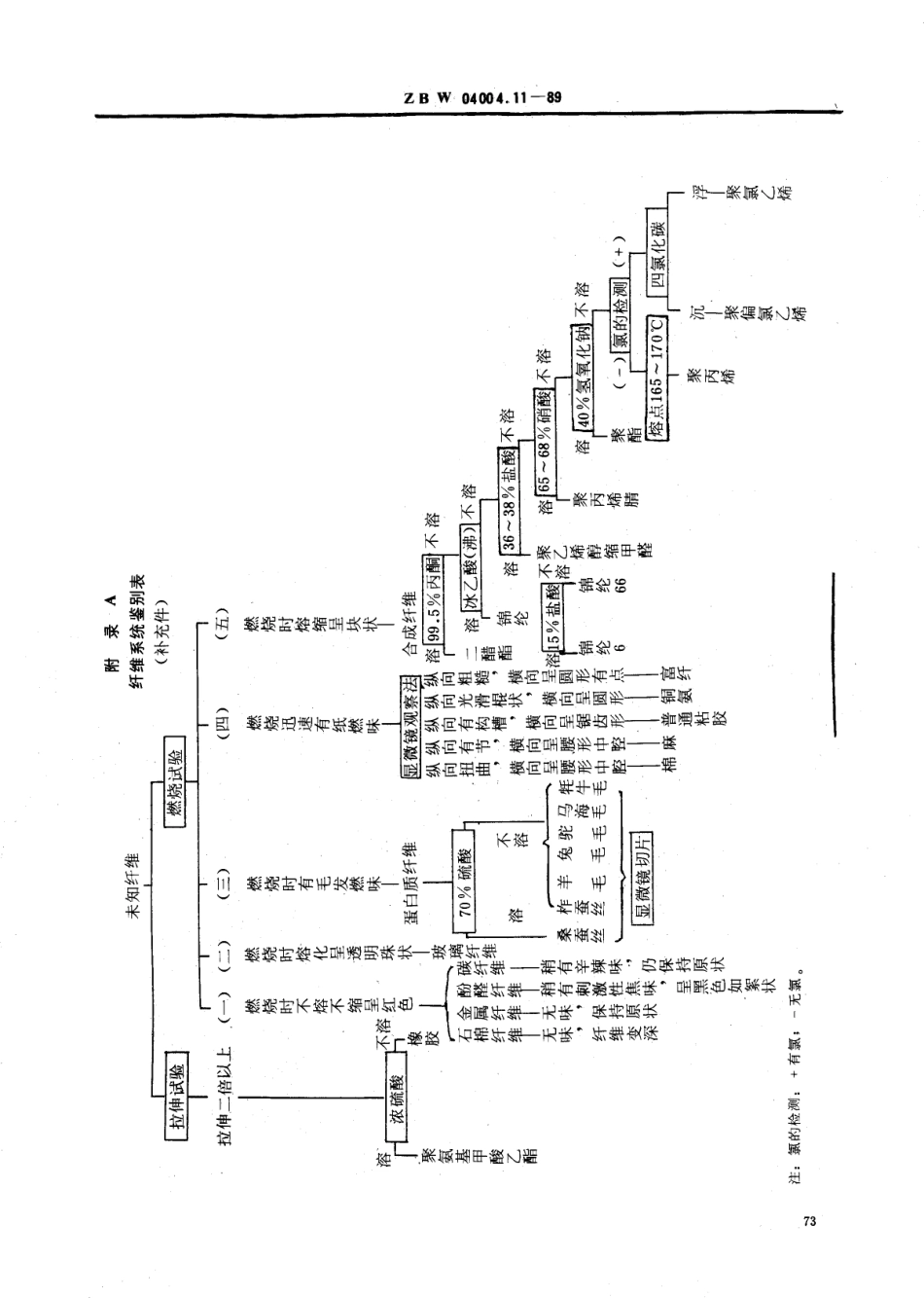【纺织行业标准】FZT 01057.11-1999 纺织纤维鉴别试验方法 系统鉴别方法.pdf_第3页