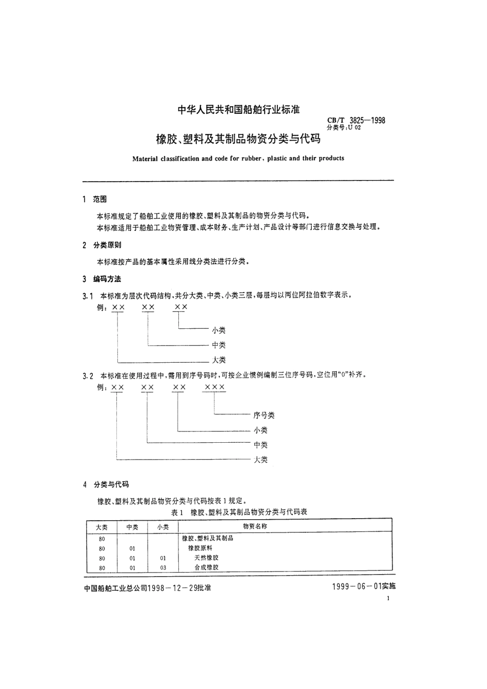 【船舶行业标准】CBT 3825-1998 橡胶、塑料及其制品物资分类与代码.pdf_第3页