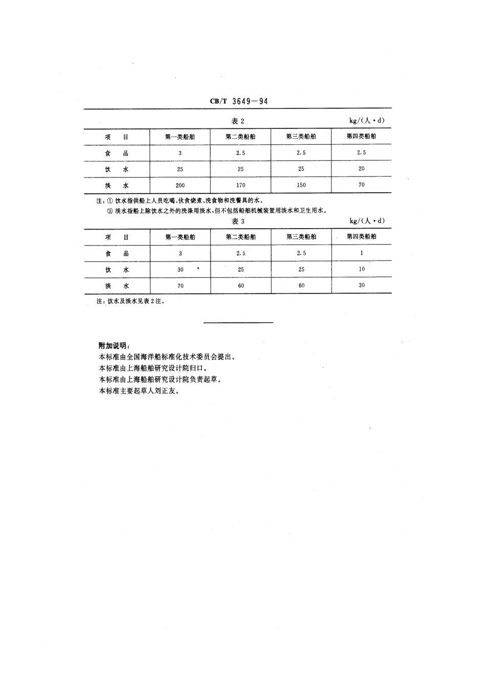 【船舶行业标准】CBT 3649-1994 海船食品、饮水、淡水及人员和行李重量计算定额.pdf_第3页