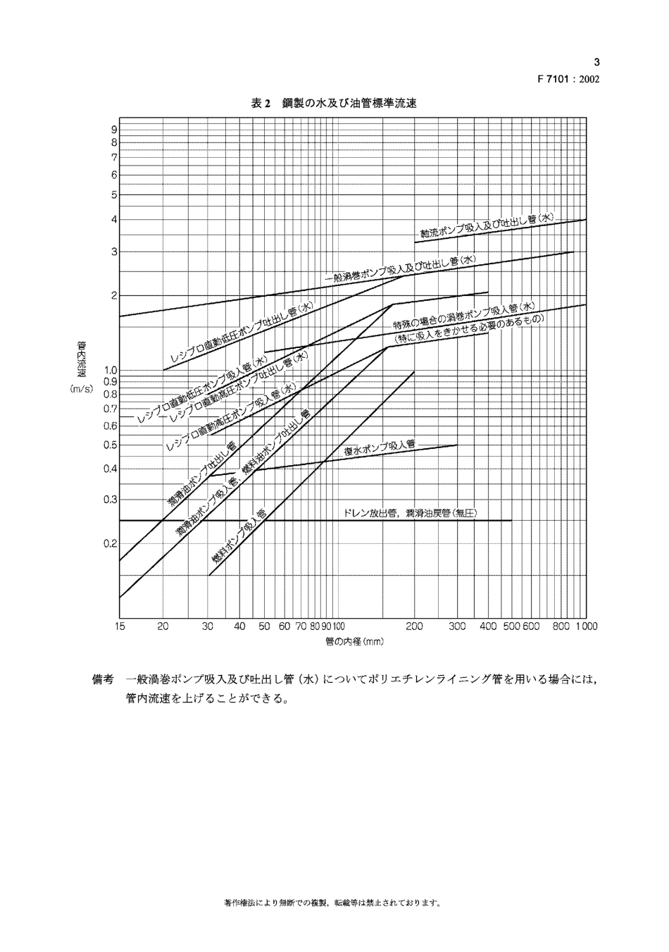 JIS F7101-2002 船舶机械的管道.流动的标准速度.pdf_第3页