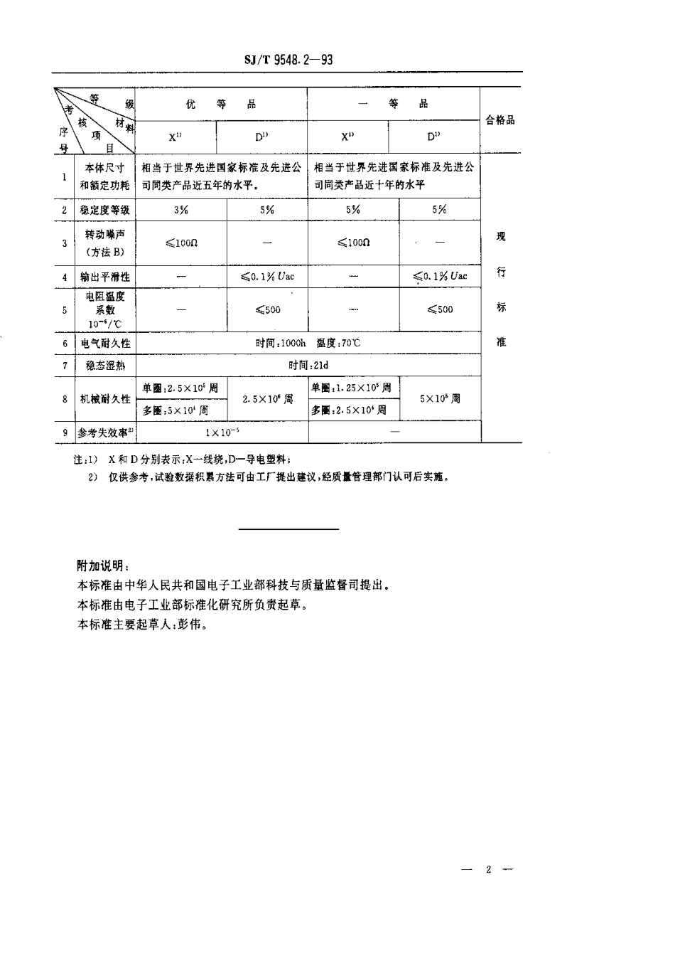 【电子行业军用标准】SJT 9548.2-1993 精密电位器质量分等标准.pdf_第2页